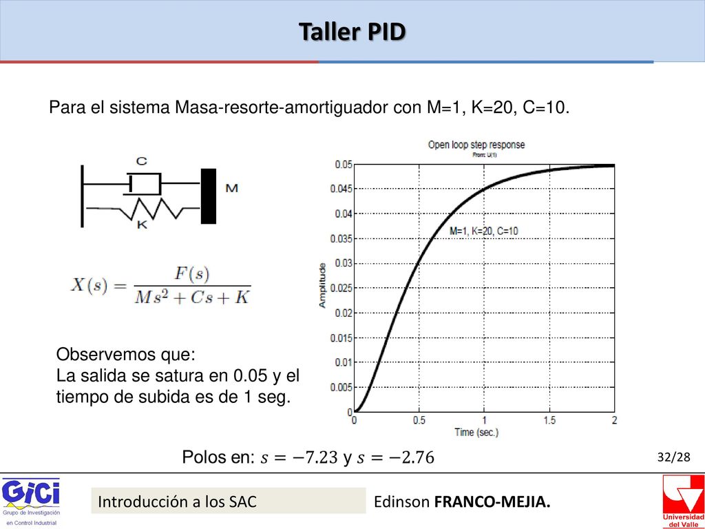 Taller PID Para el sistema Masa-resorte-amortiguador con M=1, K=20, C=10. Observemos que: La salida se satura en 0.05 y el.