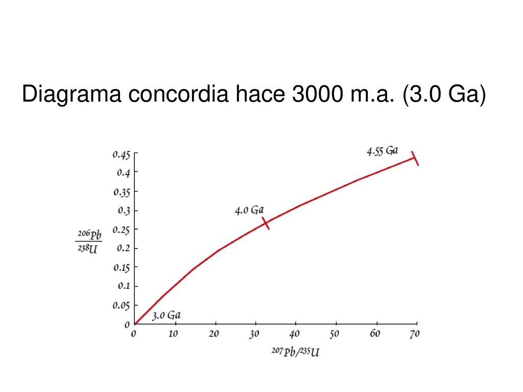Diagrama concordia hace 3000 m.a. (3.0 Ga)