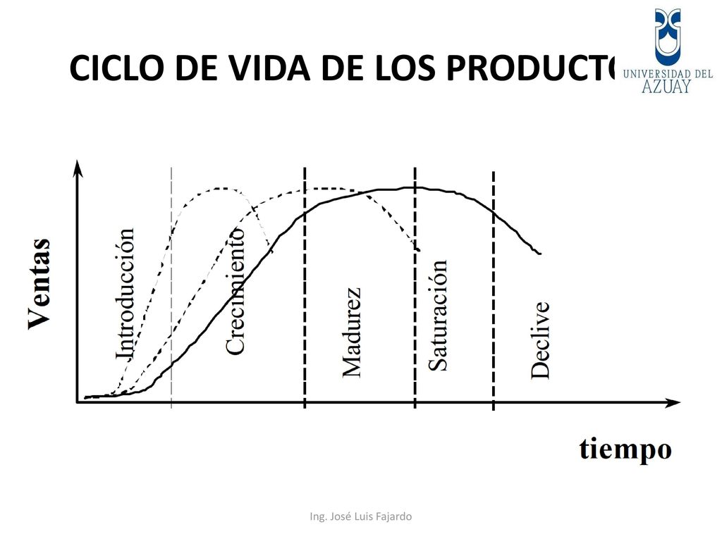 CICLO DE VIDA DE LOS PRODUCTOS