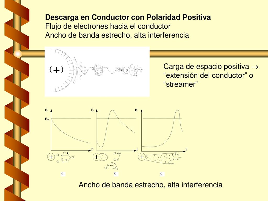 Descarga en Conductor con Polaridad Positiva Flujo de electrones hacia el conductor Ancho de banda estrecho, alta interferencia