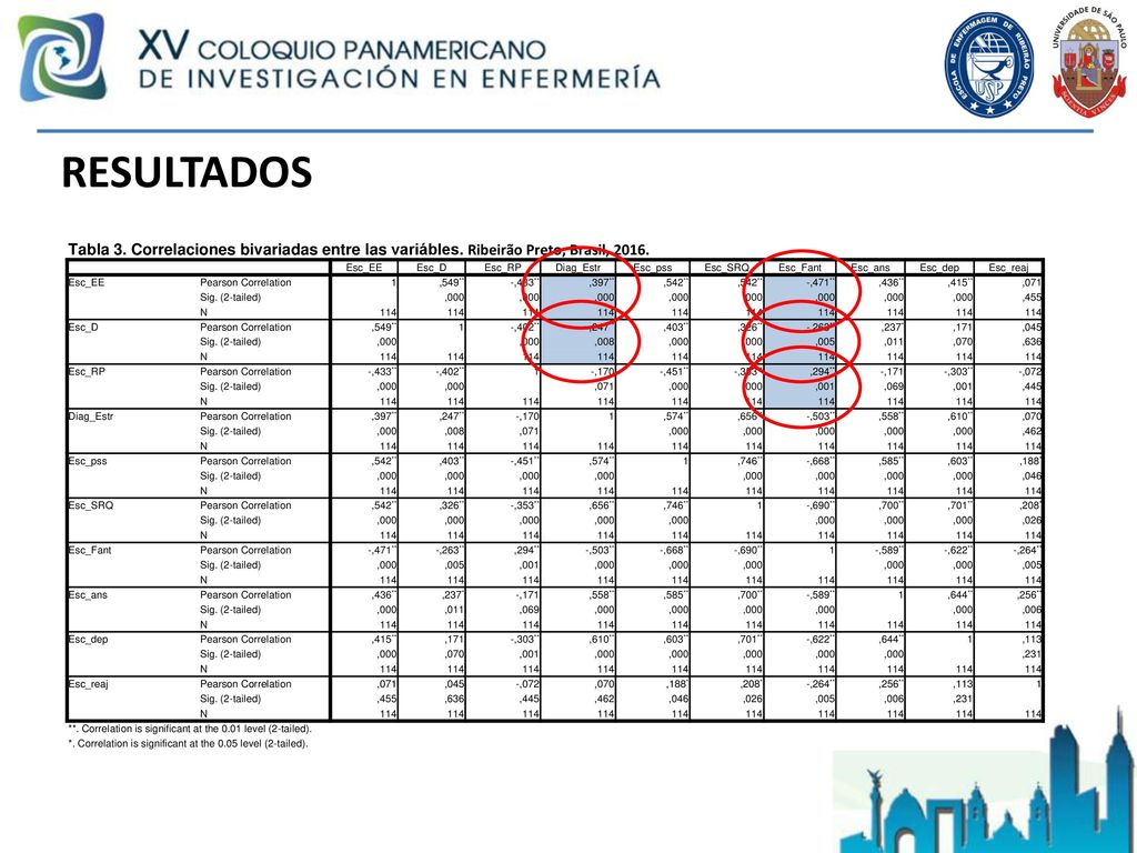 RESULTADOS Tabla 3. Correlaciones bivariadas entre las variábles. Ribeirão Preto, Brasil, Esc_EE.
