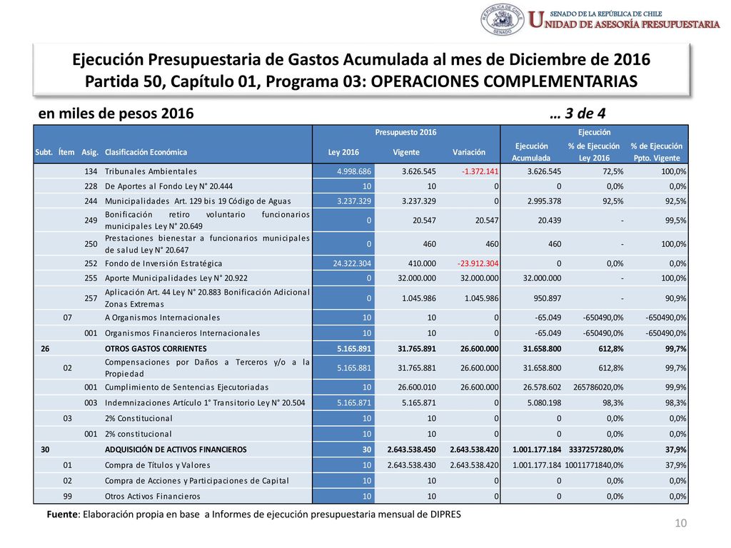 Ejecución Presupuestaria de Gastos Acumulada al mes de Diciembre de 2016 Partida 50, Capítulo 01, Programa 03: OPERACIONES COMPLEMENTARIAS