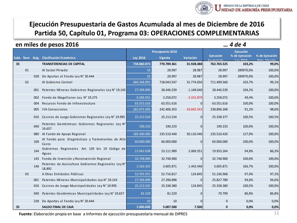 Ejecución Presupuestaria de Gastos Acumulada al mes de Diciembre de 2016 Partida 50, Capítulo 01, Programa 03: OPERACIONES COMPLEMENTARIAS