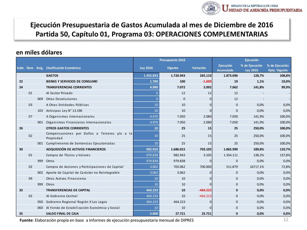 Ejecución Presupuestaria de Gastos Acumulada al mes de Diciembre de 2016 Partida 50, Capítulo 01, Programa 03: OPERACIONES COMPLEMENTARIAS