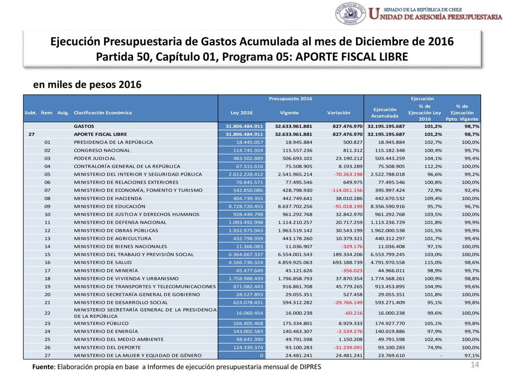 Ejecución Presupuestaria de Gastos Acumulada al mes de Diciembre de 2016 Partida 50, Capítulo 01, Programa 05: APORTE FISCAL LIBRE