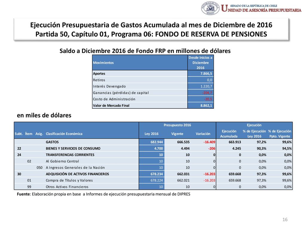Ejecución Presupuestaria de Gastos Acumulada al mes de Diciembre de 2016 Partida 50, Capítulo 01, Programa 06: FONDO DE RESERVA DE PENSIONES