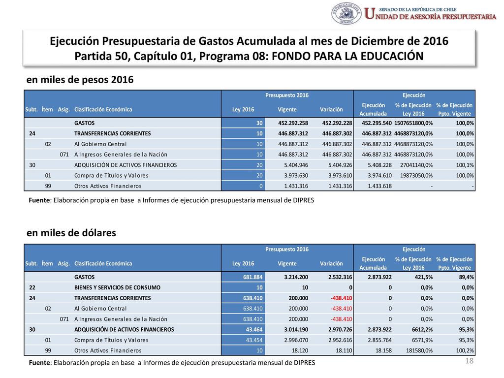 Ejecución Presupuestaria de Gastos Acumulada al mes de Diciembre de 2016 Partida 50, Capítulo 01, Programa 08: FONDO PARA LA EDUCACIÓN