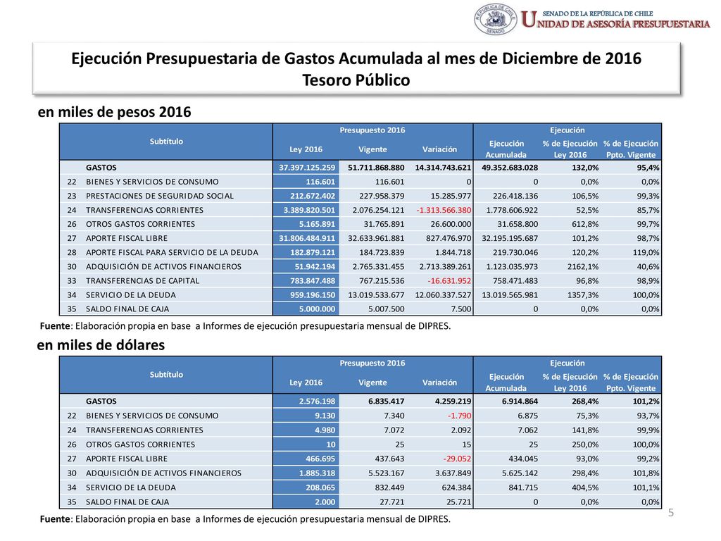 Ejecución Presupuestaria de Gastos Acumulada al mes de Diciembre de 2016 Tesoro Público