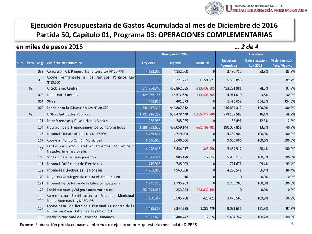 Ejecución Presupuestaria de Gastos Acumulada al mes de Diciembre de 2016 Partida 50, Capítulo 01, Programa 03: OPERACIONES COMPLEMENTARIAS