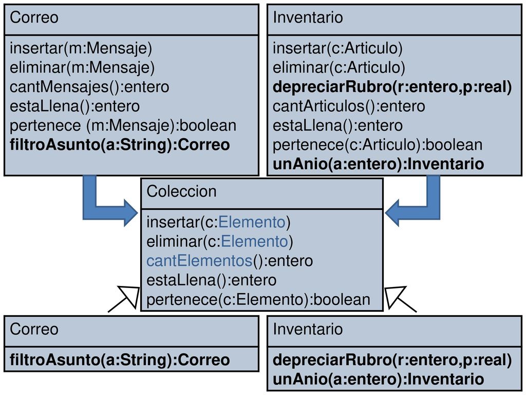 Correo insertar(m:Mensaje) eliminar(m:Mensaje) cantMensajes():entero. estaLlena():entero. pertenece (m:Mensaje):boolean.