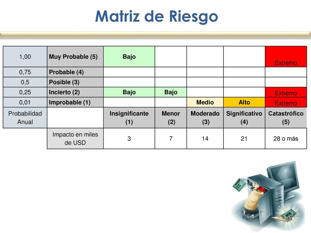 Matriz de Riesgo 1,00 Muy Probable (5) Bajo Extremo 0,75 Probable (4)