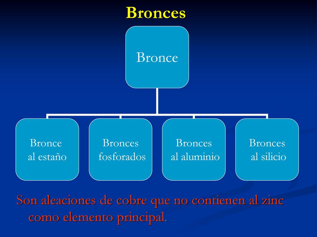 Bronces Son aleaciones de cobre que no contienen al zinc como elemento principal.