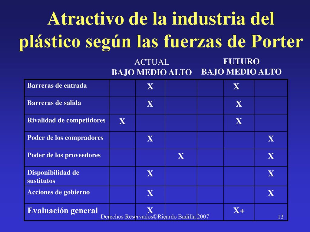 Atractivo de la industria del plástico según las fuerzas de Porter