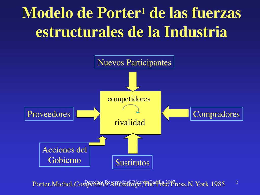 Modelo de Porter1 de las fuerzas estructurales de la Industria