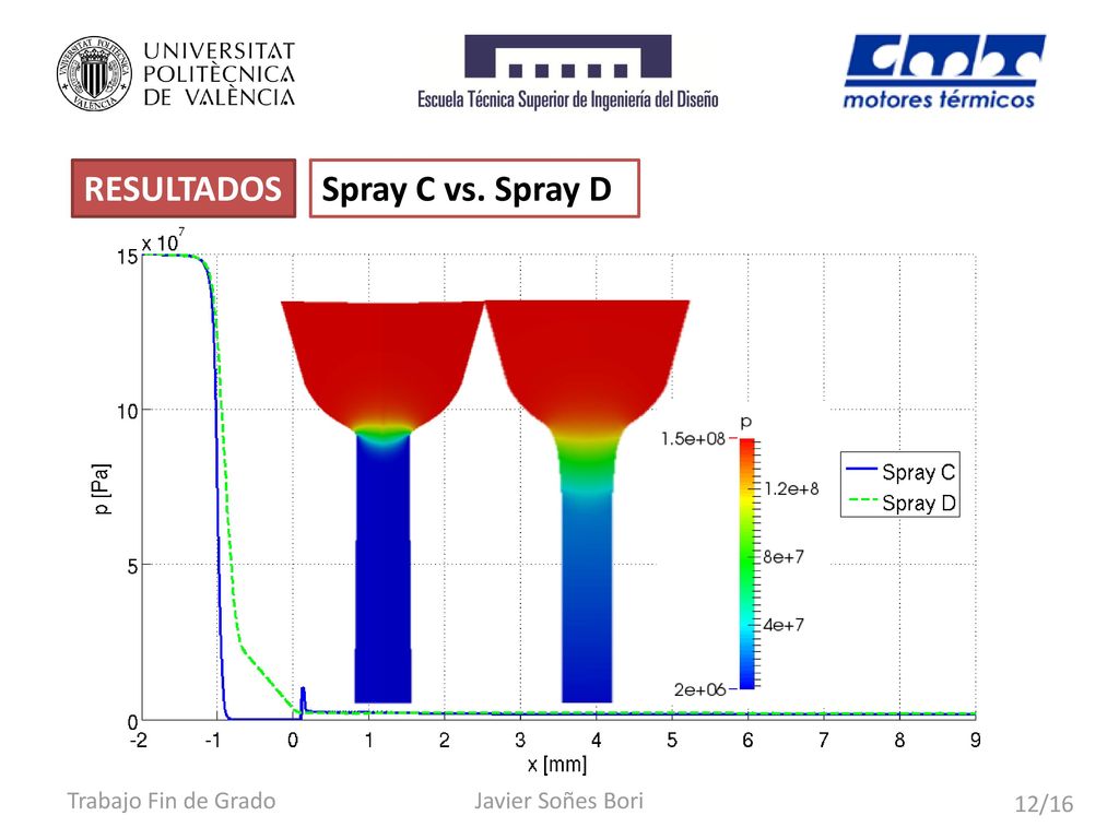 RESULTADOS Spray C vs. Spray D Trabajo Fin de Grado Javier Soñes Bori
