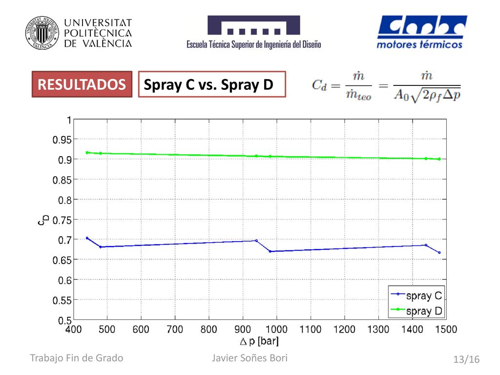 RESULTADOS Spray C vs. Spray D Trabajo Fin de Grado Javier Soñes Bori