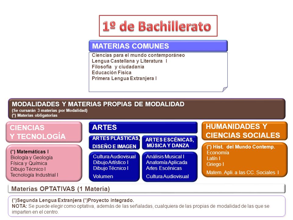 1º de Bachillerato MATERIAS COMUNES CIENCIAS Y TECNOLOGÍA ARTES
