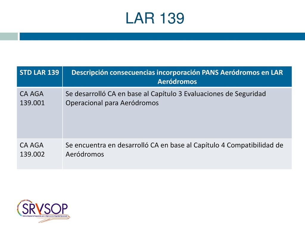 LAR 139 STD LAR 139. Descripción consecuencias incorporación PANS Aeródromos en LAR Aeródromos. CA AGA.