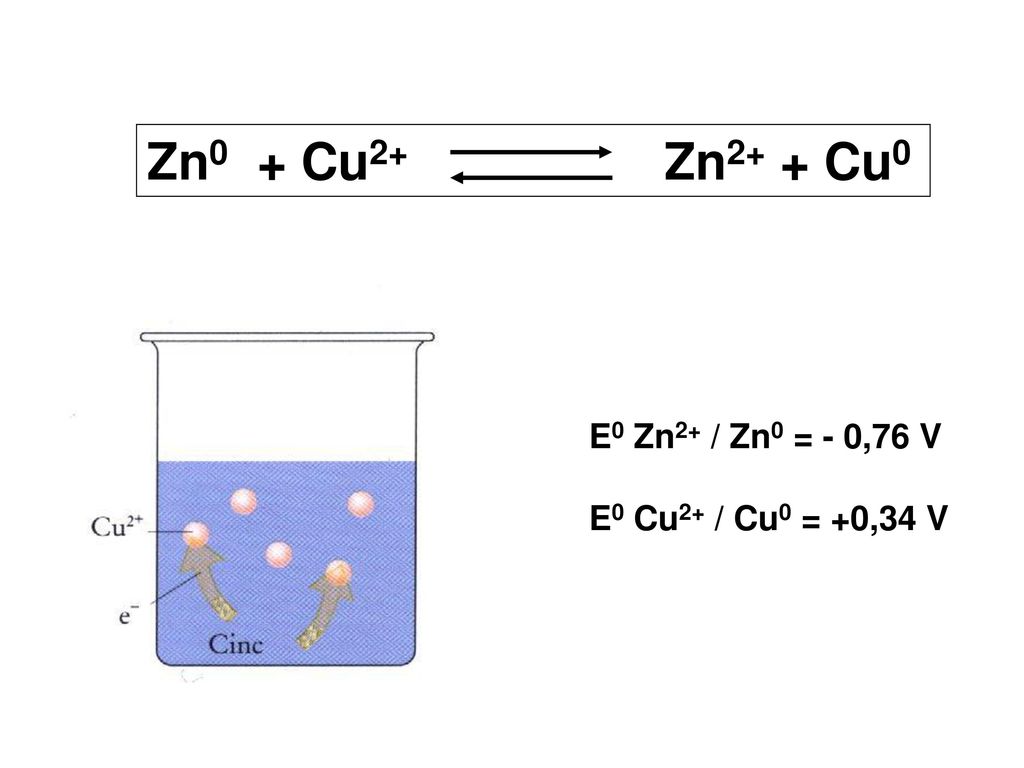Zn0 + Cu2+ Zn2+ + Cu0 E0 Zn2+ / Zn0 = - 0,76 V E0 Cu2+ / Cu0 = +0,34 V