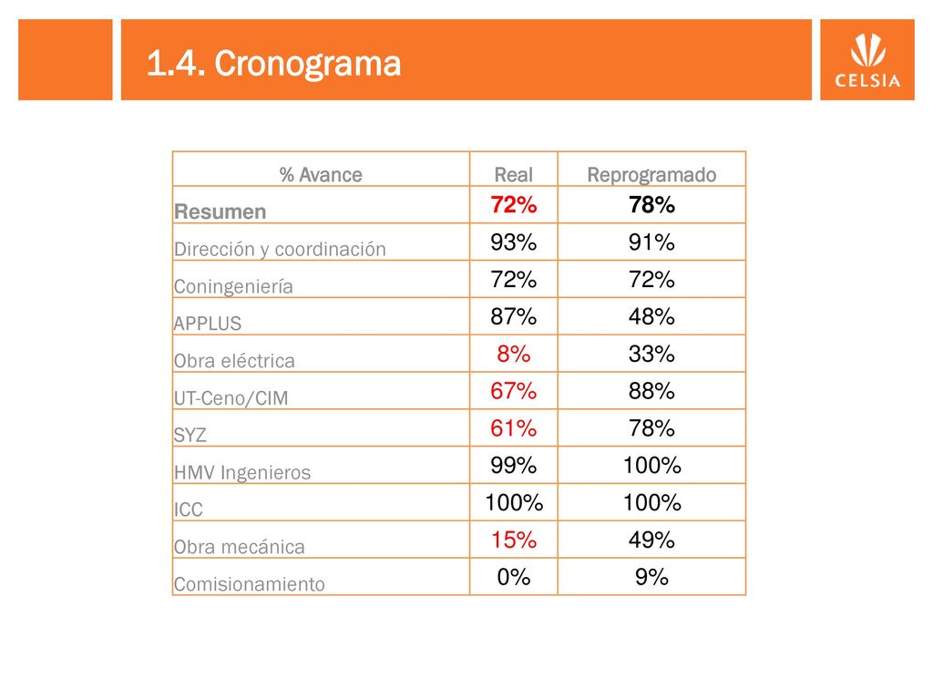 1.4. Cronograma 72% 78% 93% 91% 87% 48% 8% 33% 67% 88% 61% 99% 100%