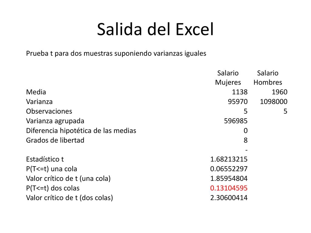 Salida del Excel Prueba t para dos muestras suponiendo varianzas iguales. Salario Mujeres. Salario Hombres.