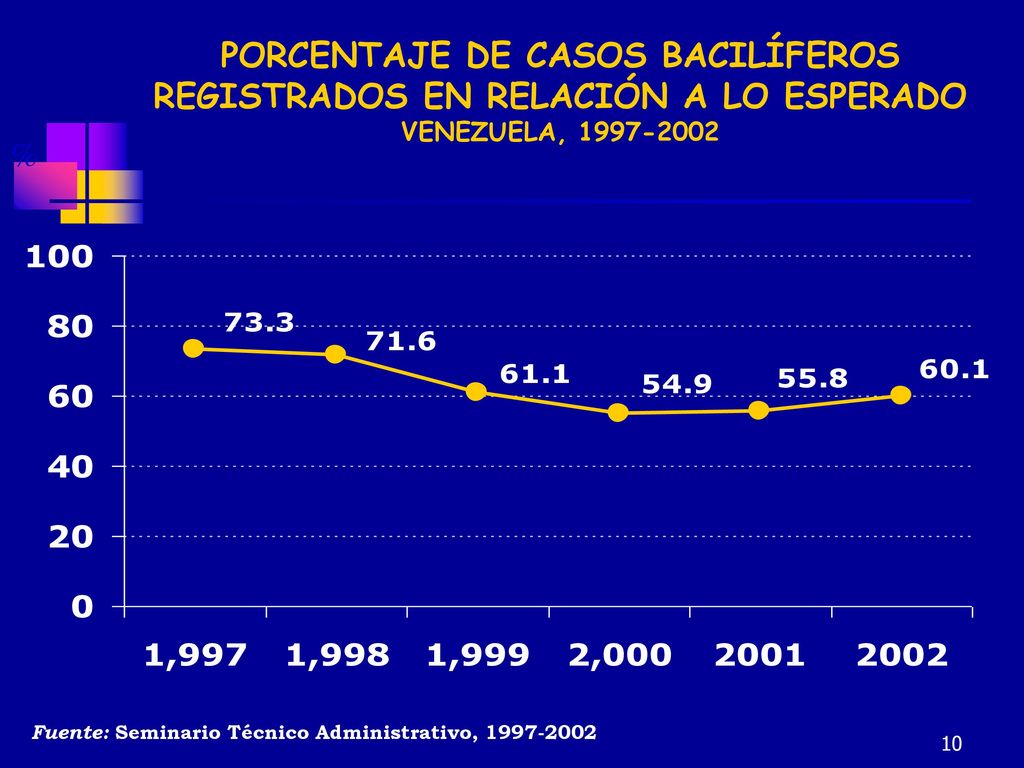 PORCENTAJE DE CASOS BACILÍFEROS REGISTRADOS EN RELACIÓN A LO ESPERADO VENEZUELA,