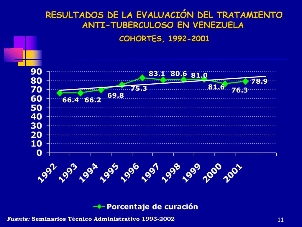RESULTADOS DE LA EVALUACIÓN DEL TRATAMIENTO ANTI-TUBERCULOSO EN VENEZUELA COHORTES,