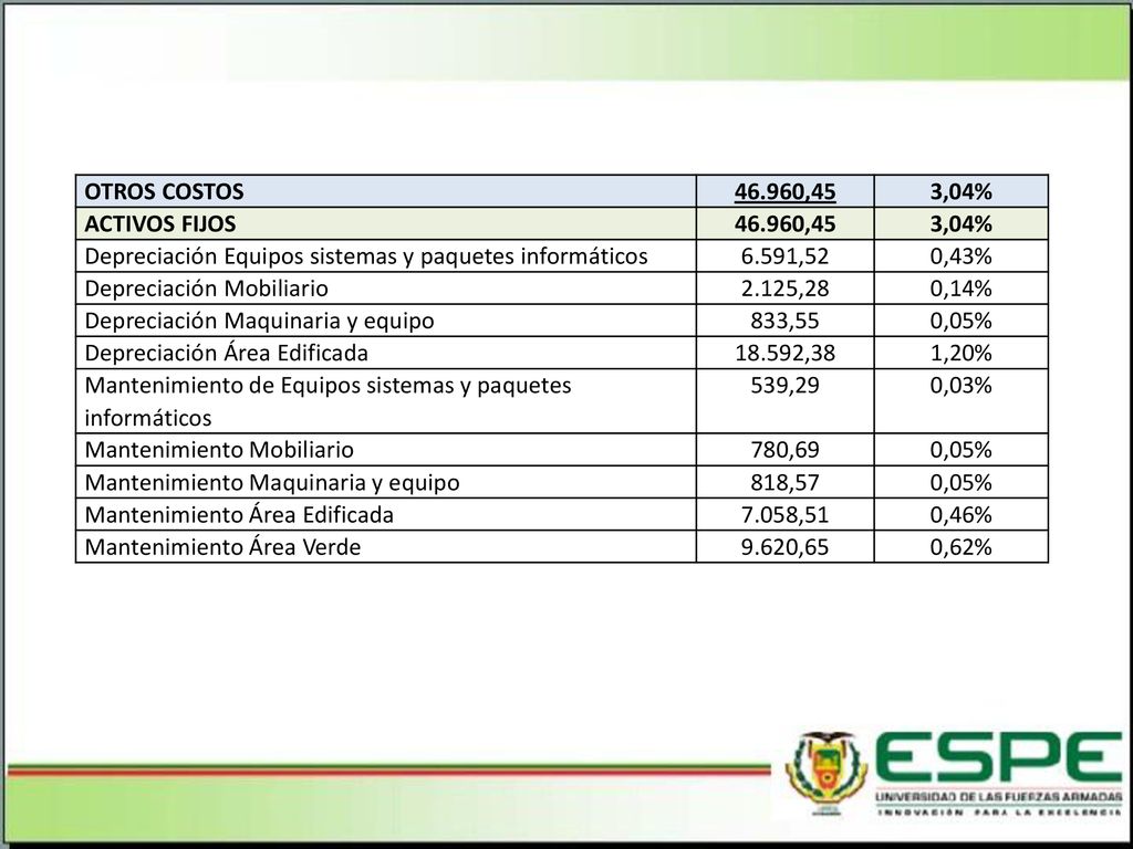 OTROS COSTOS ,45. 3,04% ACTIVOS FIJOS. Depreciación Equipos sistemas y paquetes informáticos.