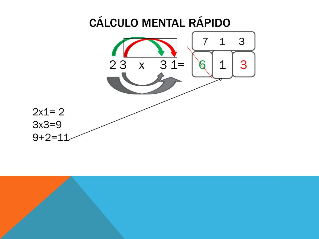 CÁLCULO MENTAL RÁPIDO x 3 1= x1= 2 3x3=9 9+2=11