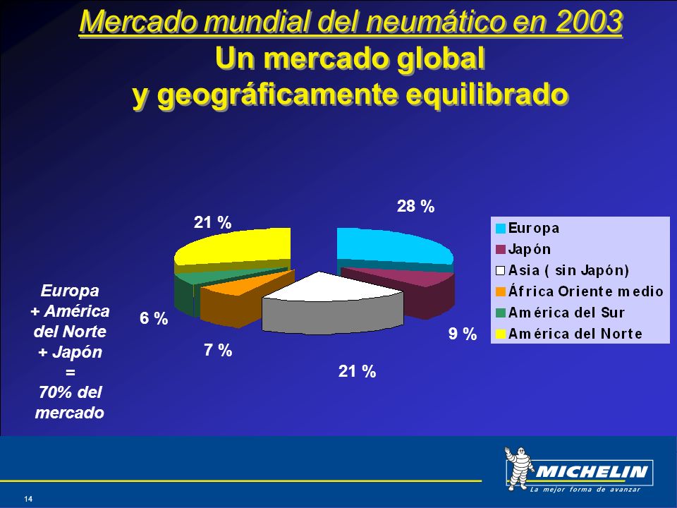 Mercado mundial del neumático en 2003 Un mercado global y geográficamente equilibrado