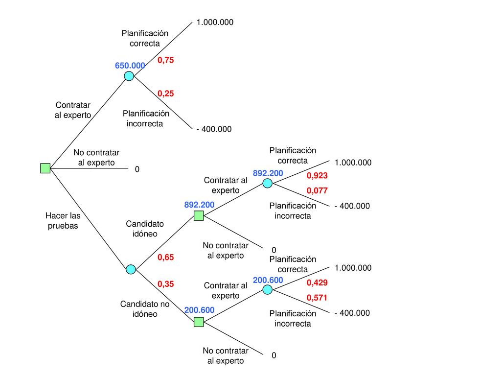No contratar al experto Hacer las pruebas Planificación correcta 0,75