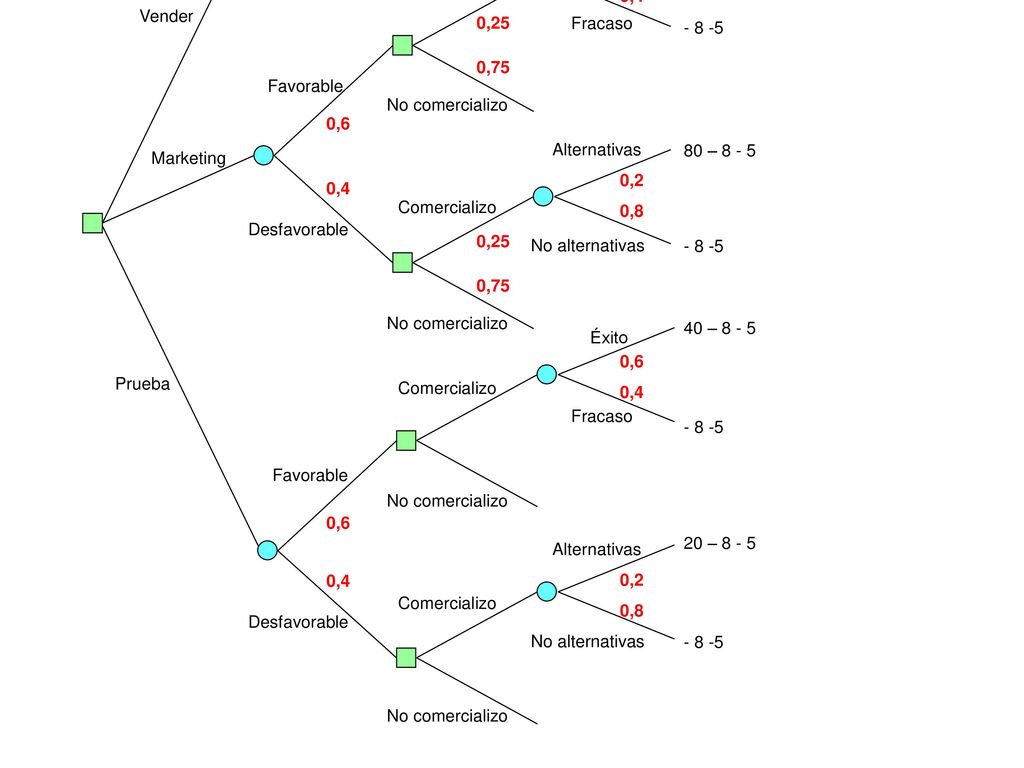 Comercializo 0,25. 0,75. No comercializo. Favorable. 0,6. 0,4. Desfavorable. Éxito. Fracaso.