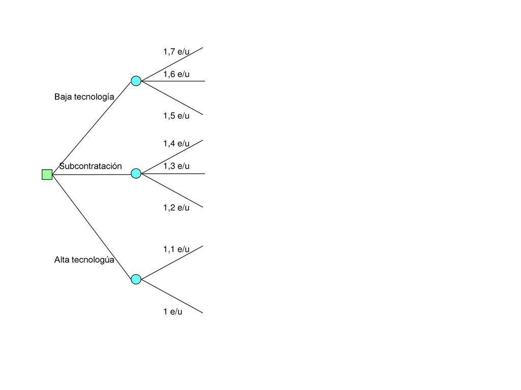 Baja tecnología Subcontratación. Alta tecnologúa. 1,7 e/u. 1,6 e/u. 1,5 e/u. 1,4 e/u. 1,3 e/u.