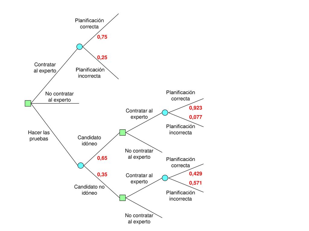 No contratar al experto Hacer las pruebas Planificación correcta 0,75