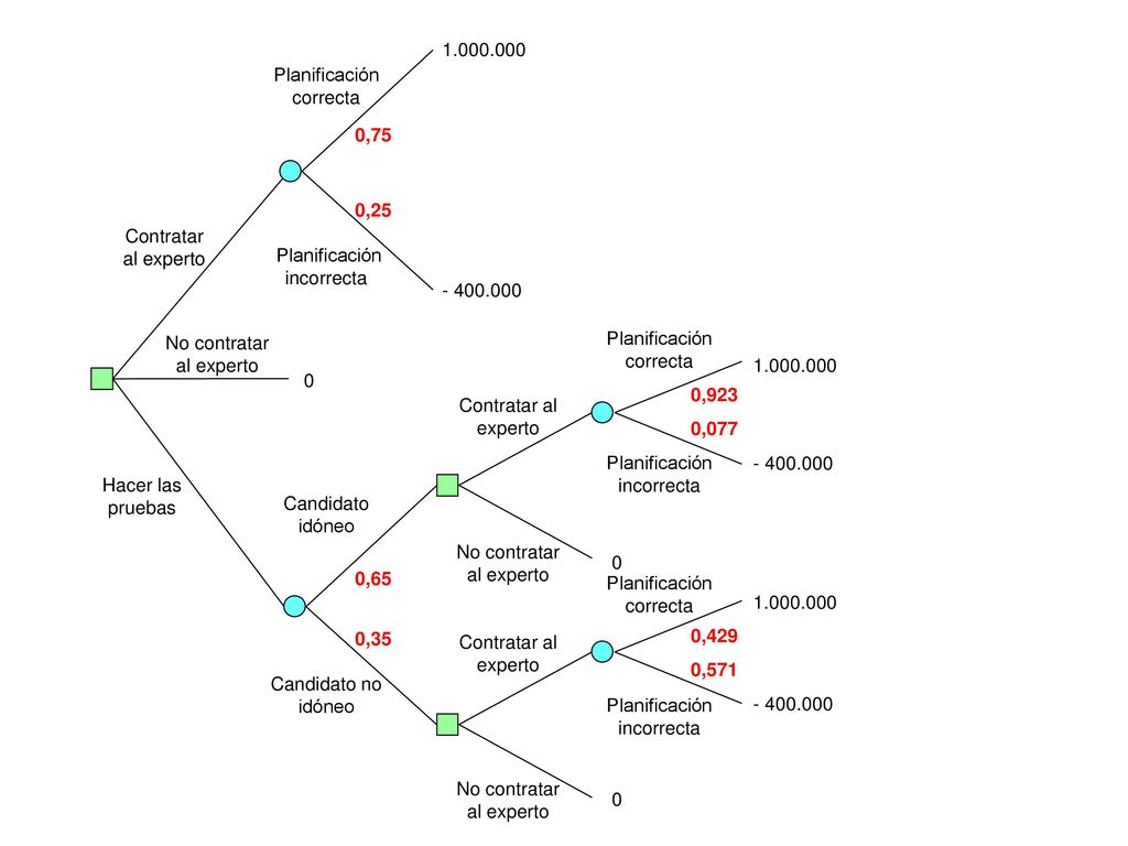 No contratar al experto Hacer las pruebas Planificación correcta 0,75