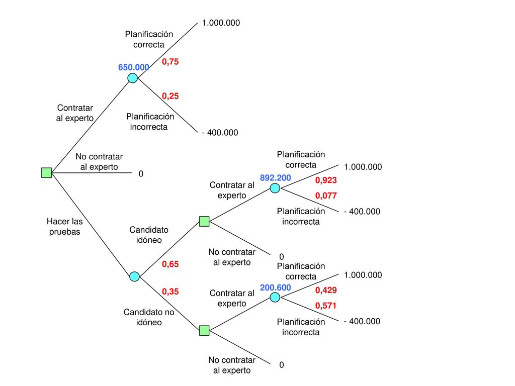 No contratar al experto Hacer las pruebas Planificación correcta 0,75
