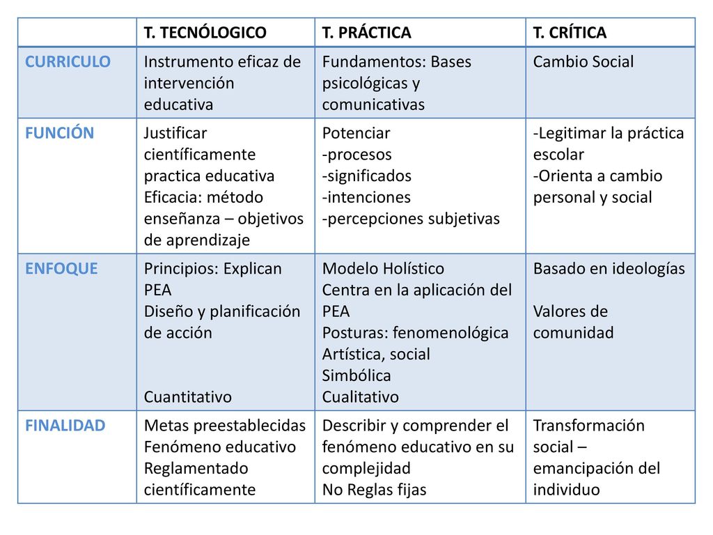 T. TECNÓLOGICO T. PRÁCTICA. T. CRÍTICA. CURRICULO. Instrumento eficaz de intervención educativa.