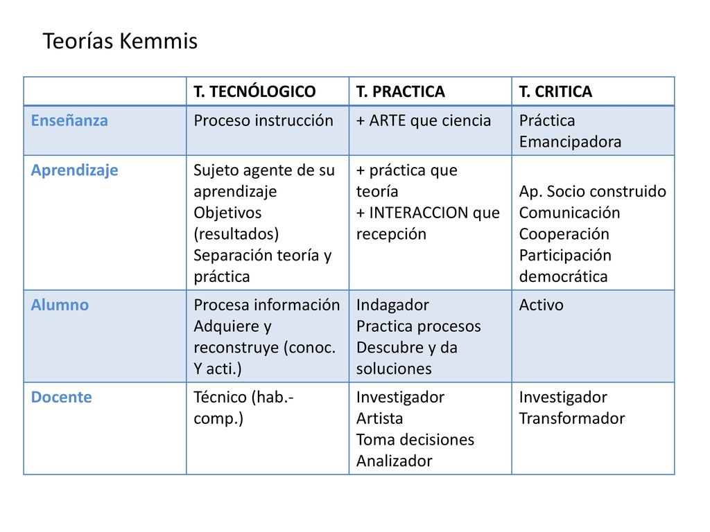 Teorías Kemmis T. TECNÓLOGICO T. PRACTICA T. CRITICA Enseñanza
