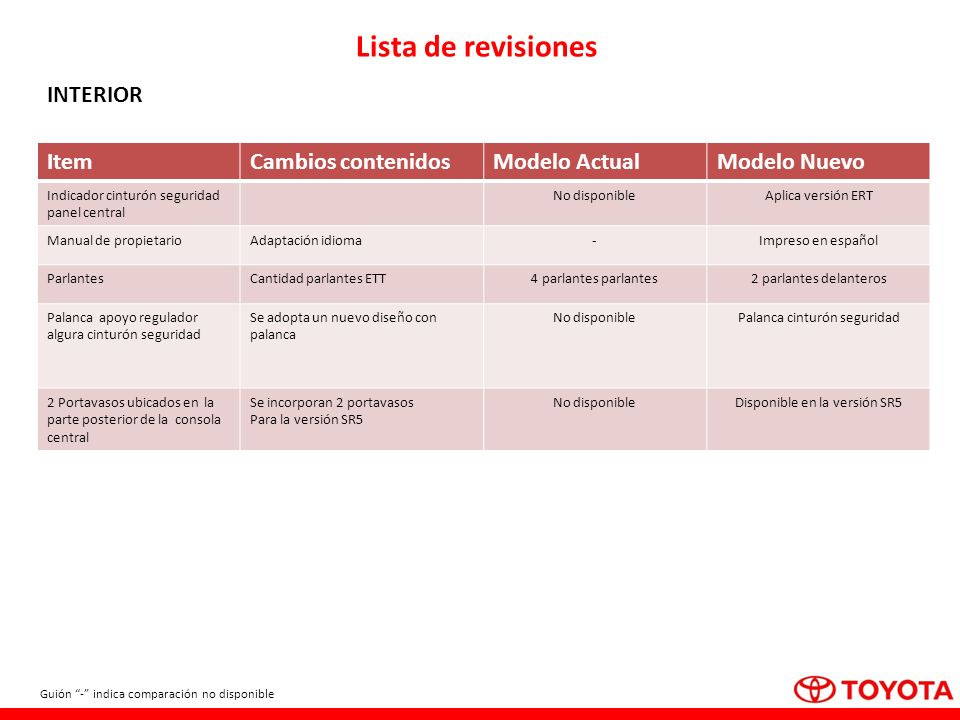 Lista de revisiones INTERIOR Item Cambios contenidos Modelo Actual