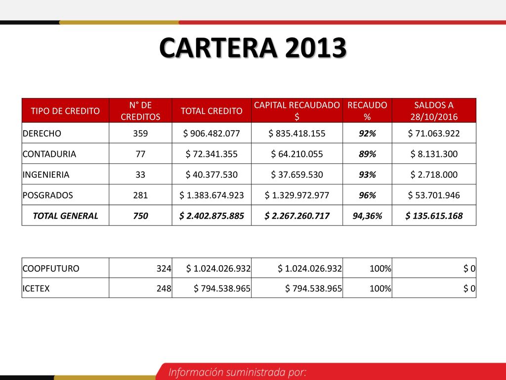 CARTERA 2013 TIPO DE CREDITO N° DE CREDITOS TOTAL CREDITO