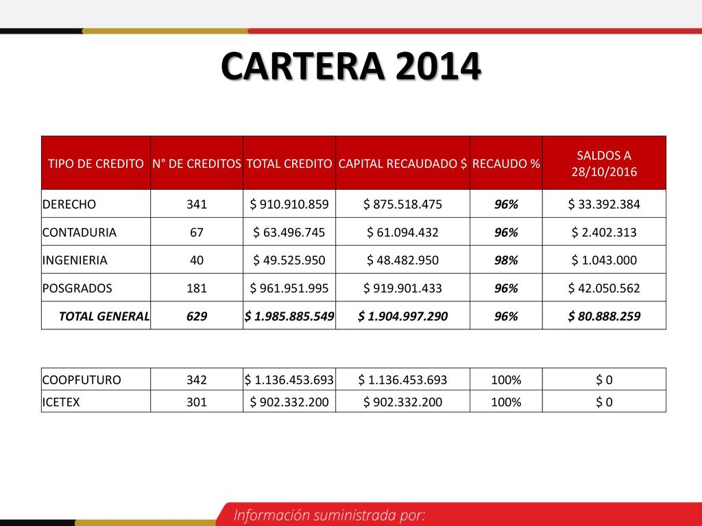 CARTERA 2014 TIPO DE CREDITO N° DE CREDITOS TOTAL CREDITO