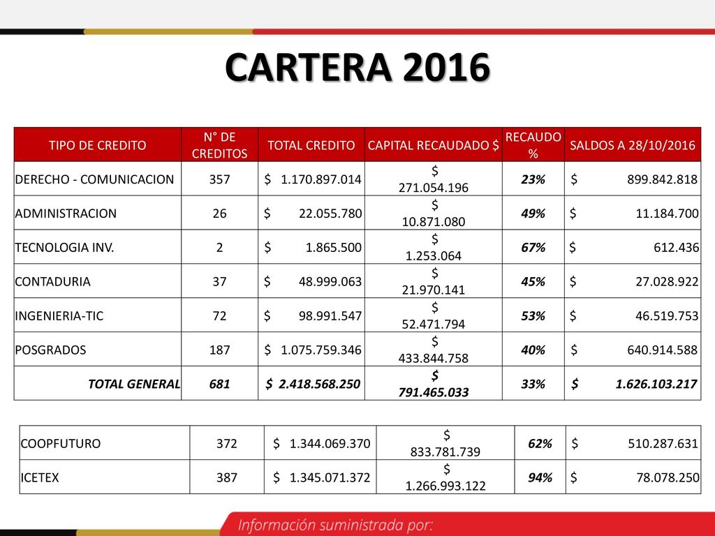 CARTERA 2016 TIPO DE CREDITO N° DE CREDITOS TOTAL CREDITO
