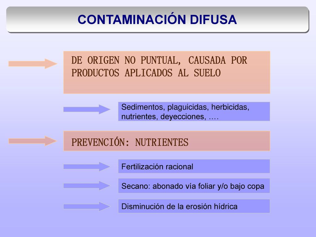 CONTAMINACIÓN DIFUSA DE ORIGEN NO PUNTUAL, CAUSADA POR PRODUCTOS APLICADOS AL SUELO. Sedimentos, plaguicidas, herbicidas,