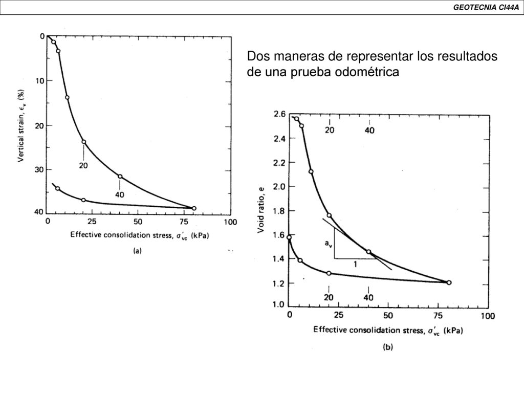 Dos maneras de representar los resultados de una prueba odométrica