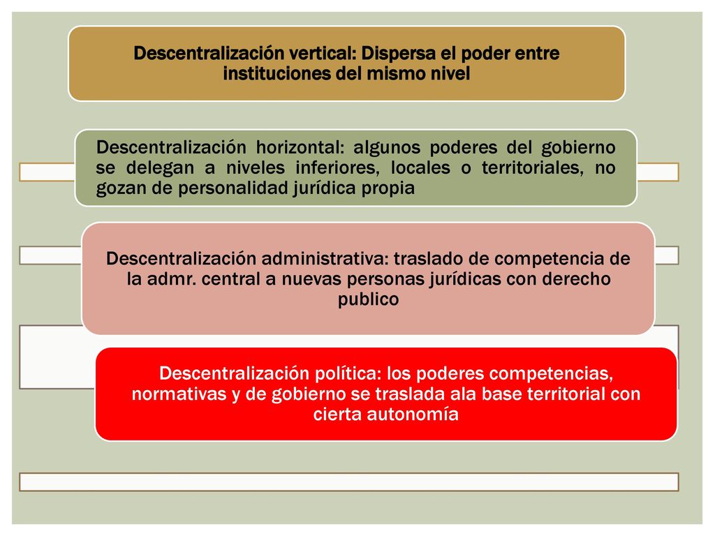 Descentralización vertical: Dispersa el poder entre instituciones del mismo nivel