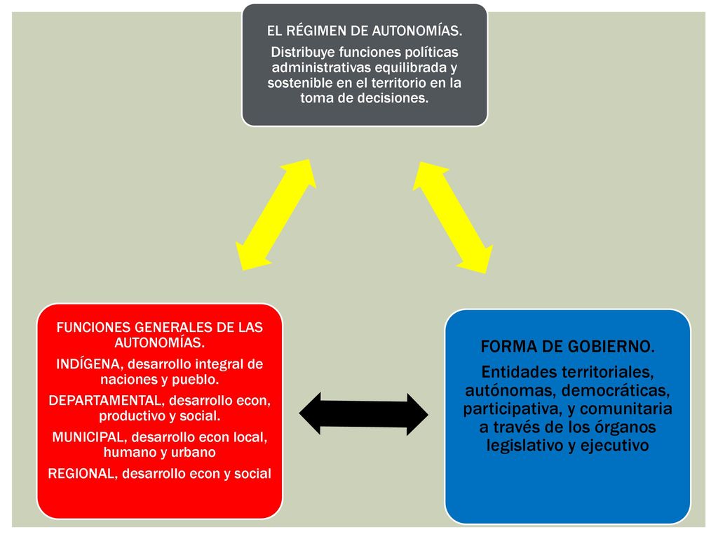 Distribuye funciones políticas administrativas equilibrada y sostenible en el territorio en la toma de decisiones.