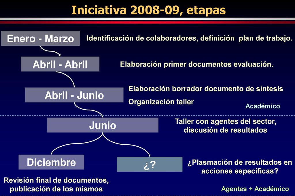Iniciativa , etapas Enero - Marzo Abril - Abril Abril - Junio