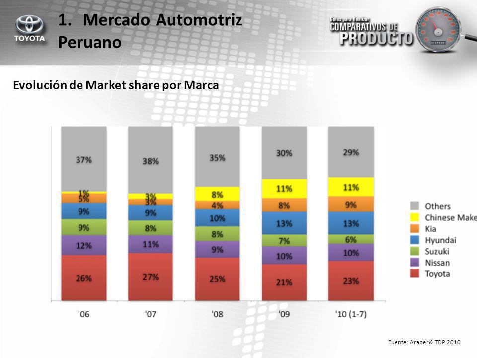 Mercado Automotriz Peruano Evolución de Market share por Marca