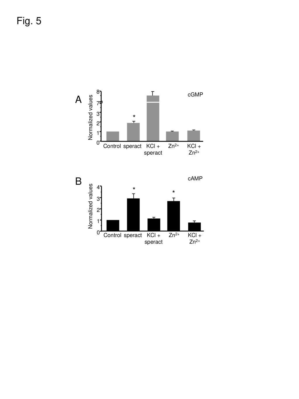 Fig. 5 A B * * * 8 cGMP 7 3 Normalized values 2 1 Control speract