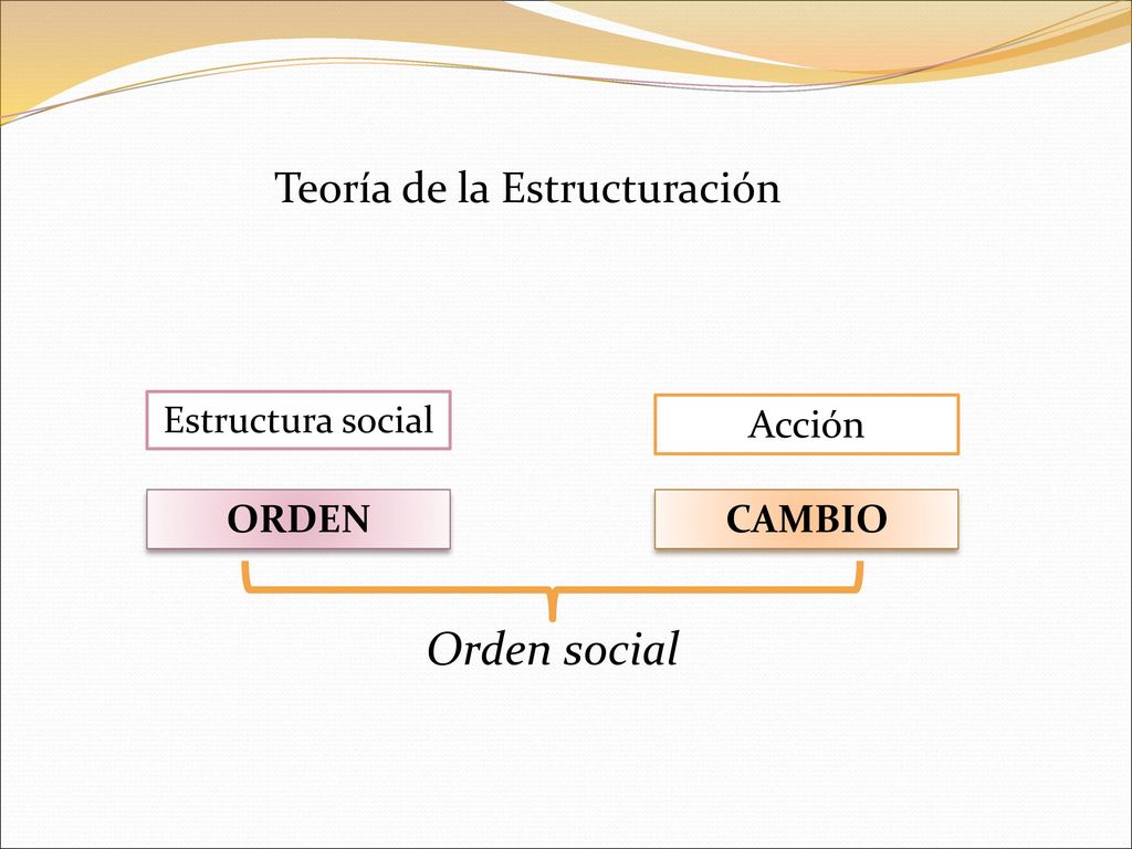 Orden social Teoría de la Estructuración Acción ORDEN CAMBIO